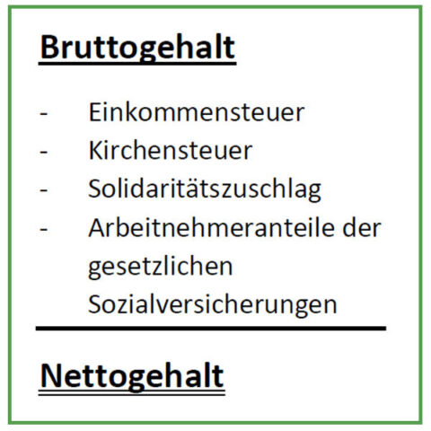 Brutto/ Netto Gehalt – Ermittlung des individuellen Finanzbedarfs - My